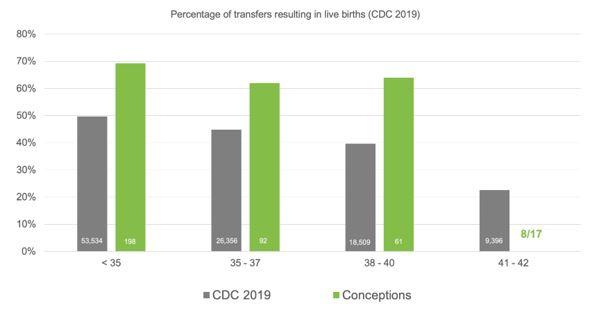 Percentage-of-transfers-resulting-in-live-births-cdc-2019@1x