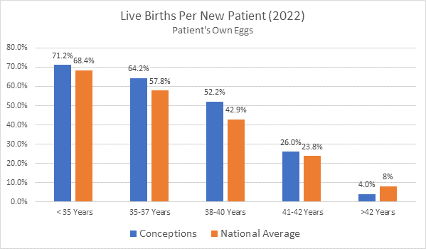 Conceptions Coloradi Ivf Success Rates Graph
