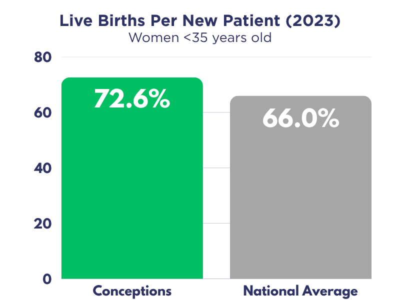conceptions reproductive associates of colroado ivf success rates 72.6%